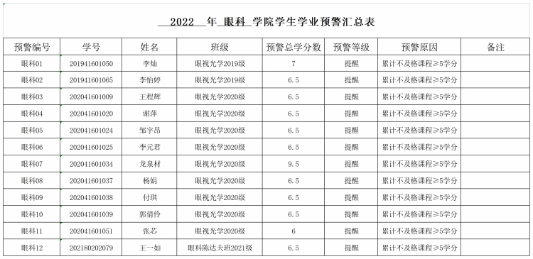 2022年眼科学院学生学业预警汇总表_A1H15