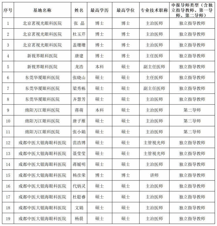 Beat365中文官方网站眼科学院眼视光学专业本科毕业论文指导教师申报汇总表_Sheet1(1)